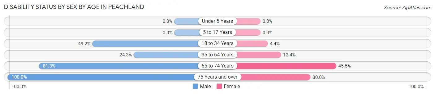 Disability Status by Sex by Age in Peachland