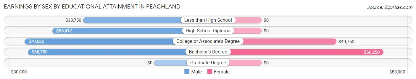 Earnings by Sex by Educational Attainment in Peachland