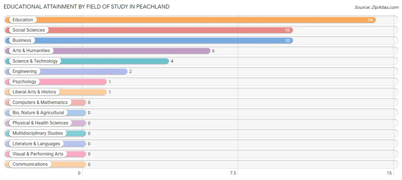 Educational Attainment by Field of Study in Peachland
