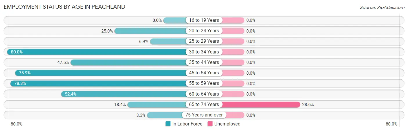 Employment Status by Age in Peachland
