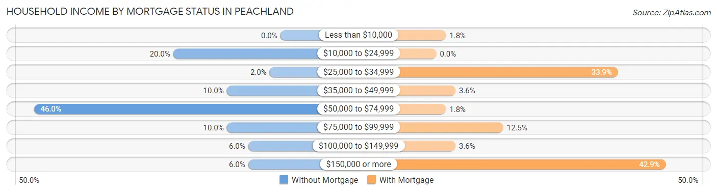 Household Income by Mortgage Status in Peachland