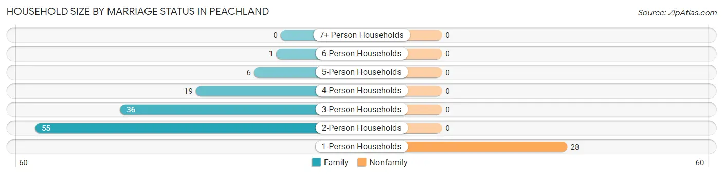 Household Size by Marriage Status in Peachland