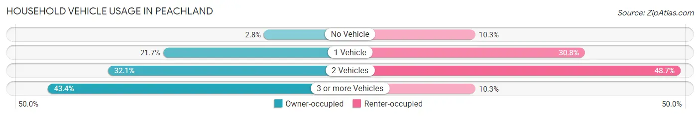 Household Vehicle Usage in Peachland