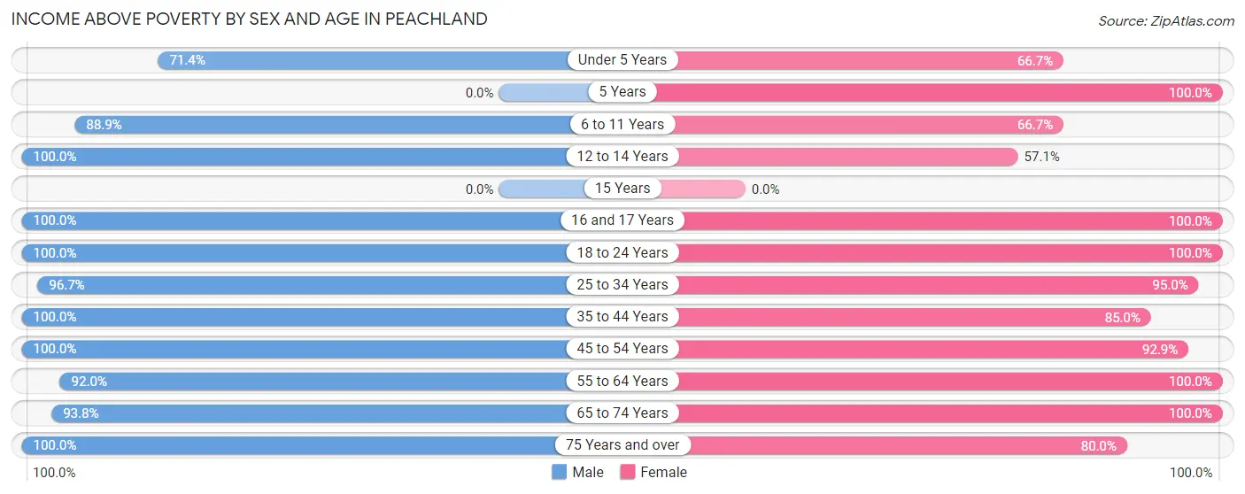 Income Above Poverty by Sex and Age in Peachland