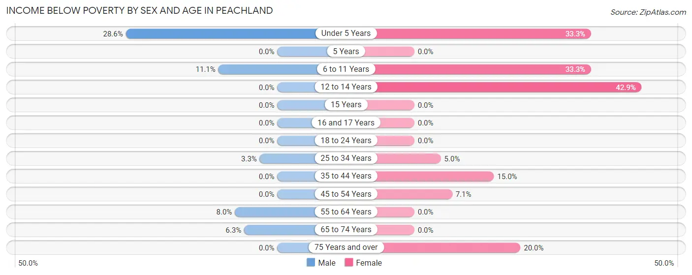 Income Below Poverty by Sex and Age in Peachland