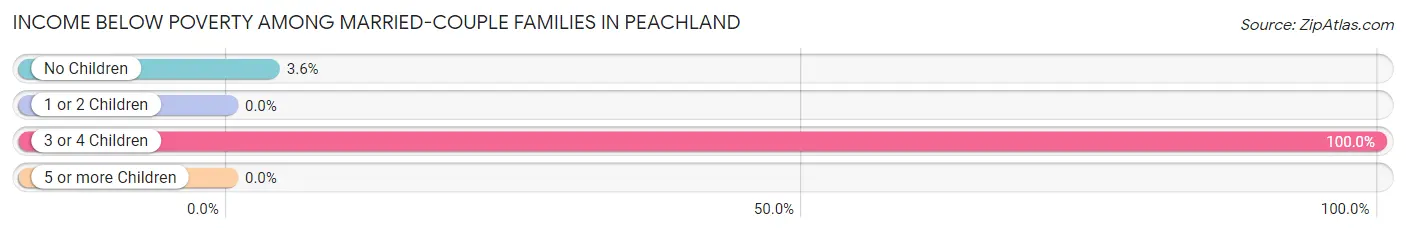 Income Below Poverty Among Married-Couple Families in Peachland