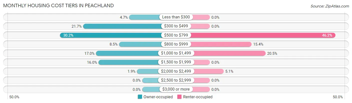 Monthly Housing Cost Tiers in Peachland