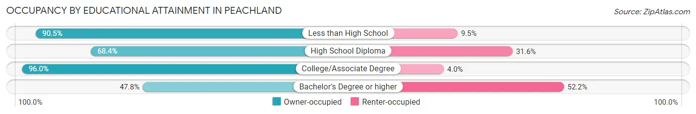 Occupancy by Educational Attainment in Peachland