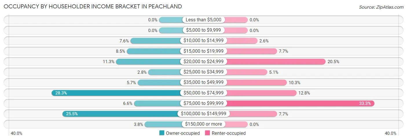 Occupancy by Householder Income Bracket in Peachland