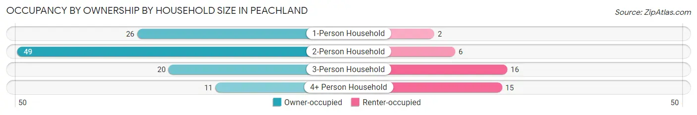 Occupancy by Ownership by Household Size in Peachland