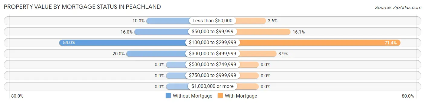 Property Value by Mortgage Status in Peachland