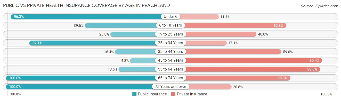 Public vs Private Health Insurance Coverage by Age in Peachland