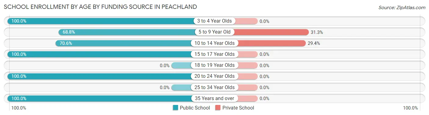 School Enrollment by Age by Funding Source in Peachland