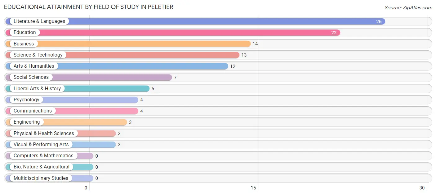 Educational Attainment by Field of Study in Peletier