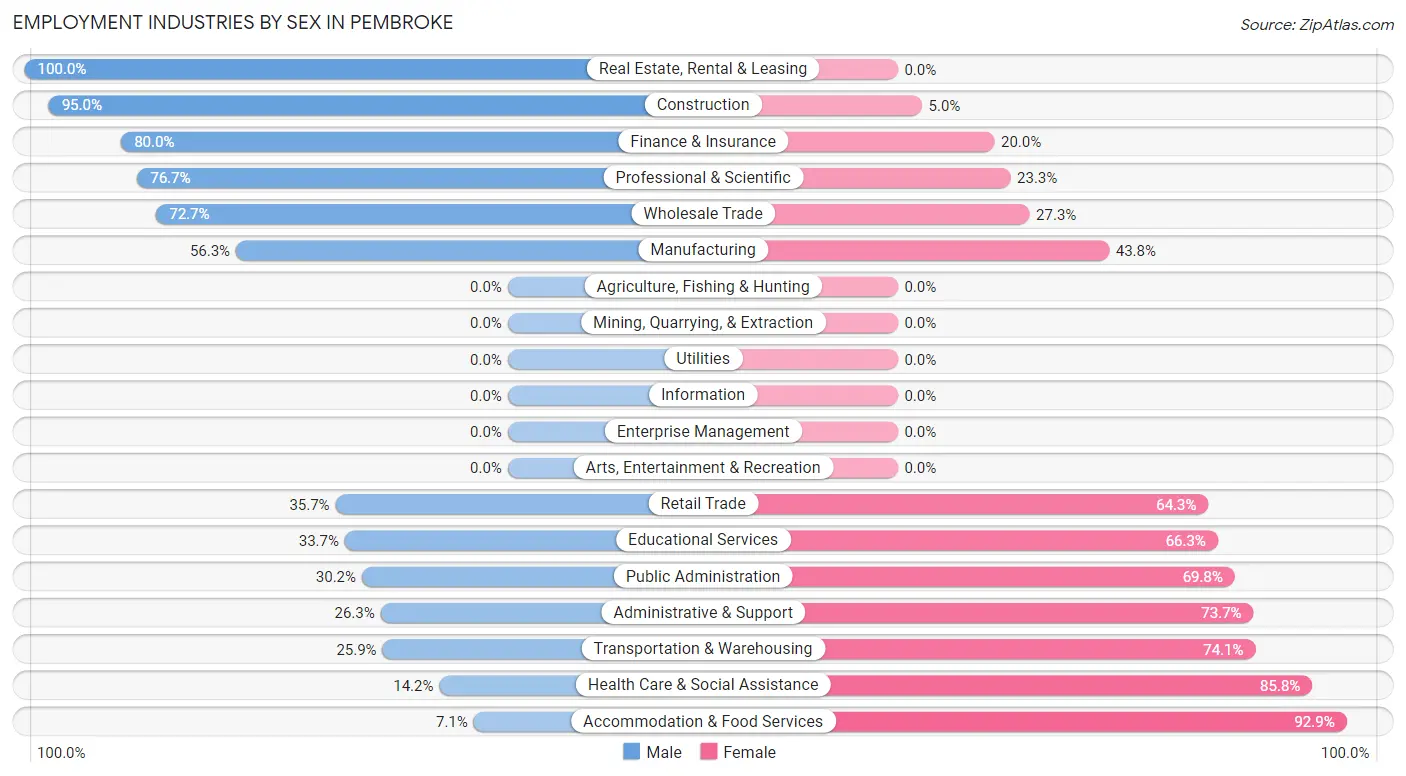 Employment Industries by Sex in Pembroke