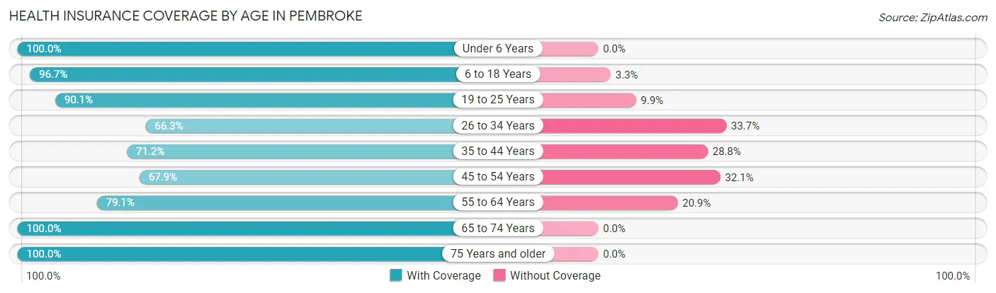 Health Insurance Coverage by Age in Pembroke