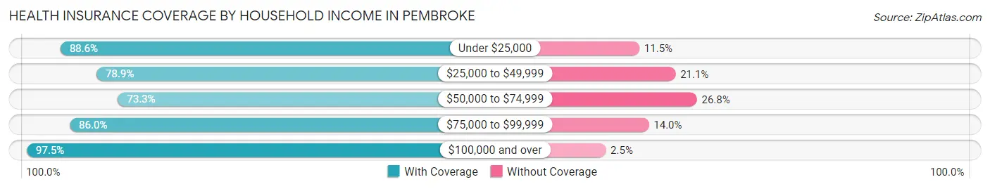 Health Insurance Coverage by Household Income in Pembroke