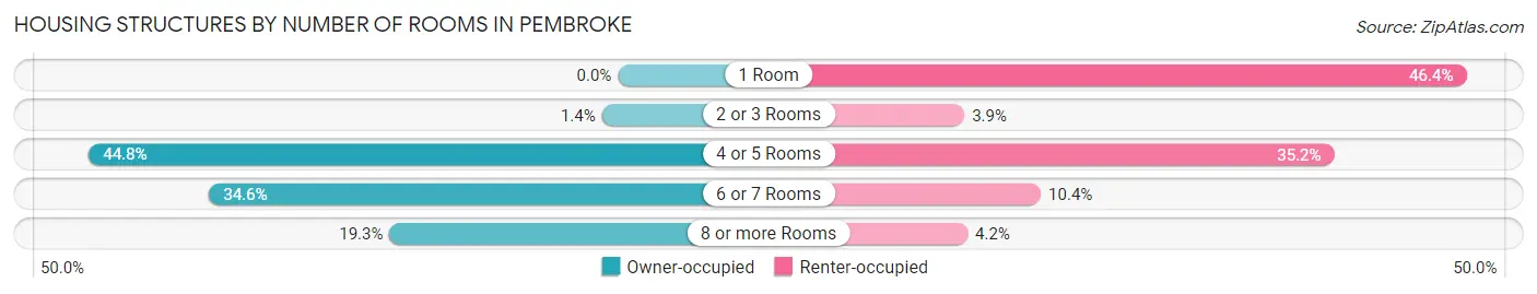 Housing Structures by Number of Rooms in Pembroke