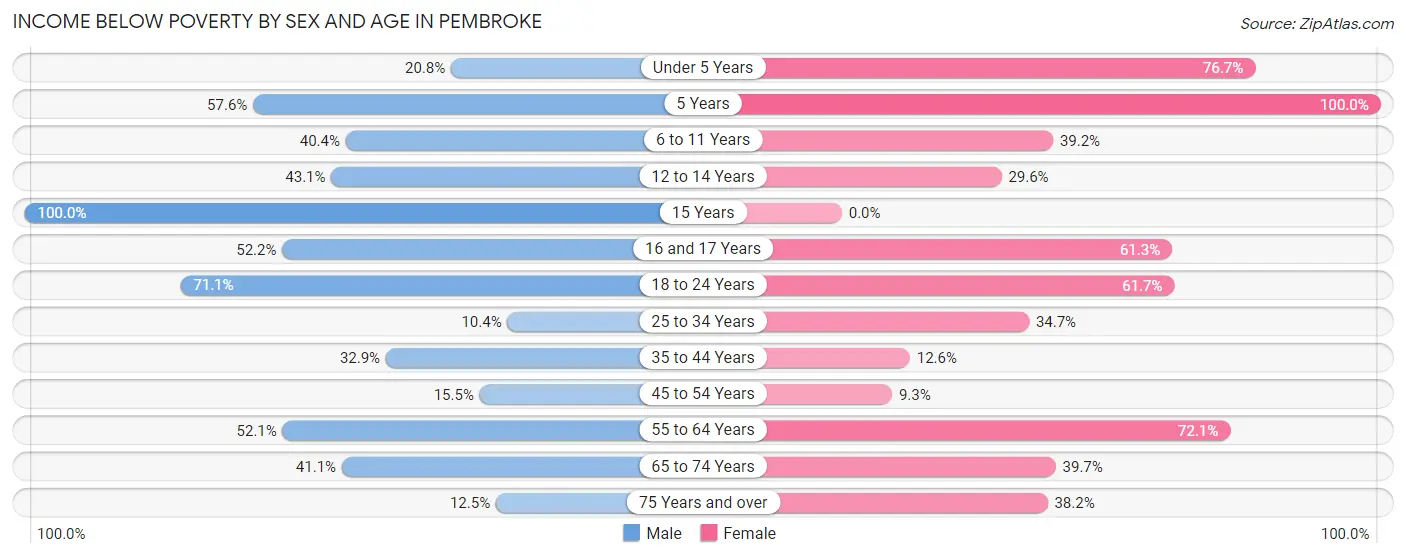 Income Below Poverty by Sex and Age in Pembroke