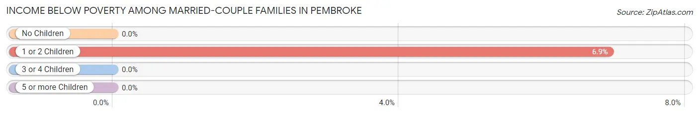 Income Below Poverty Among Married-Couple Families in Pembroke
