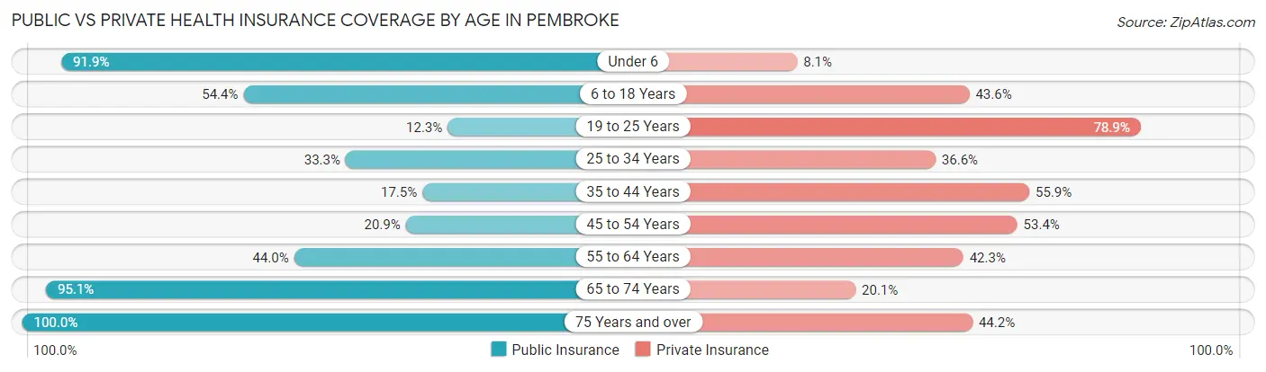 Public vs Private Health Insurance Coverage by Age in Pembroke