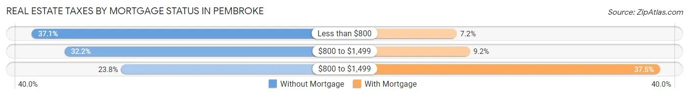 Real Estate Taxes by Mortgage Status in Pembroke