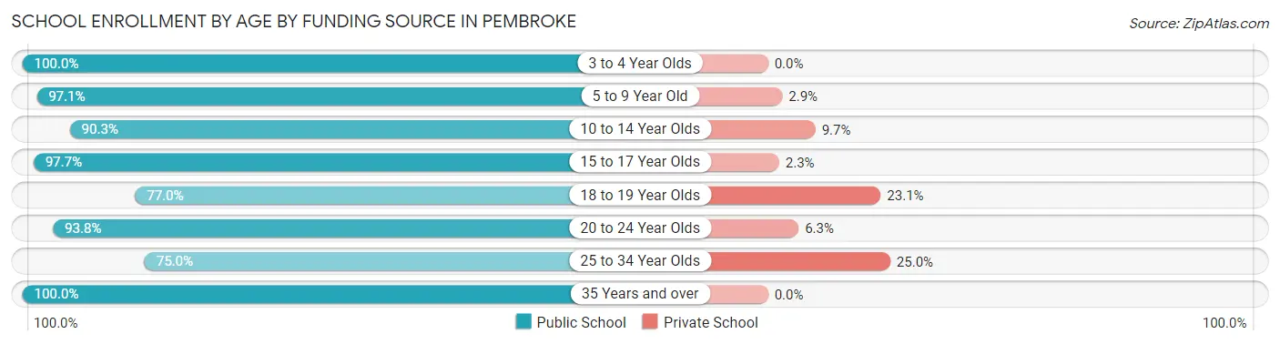 School Enrollment by Age by Funding Source in Pembroke