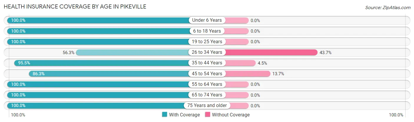 Health Insurance Coverage by Age in Pikeville
