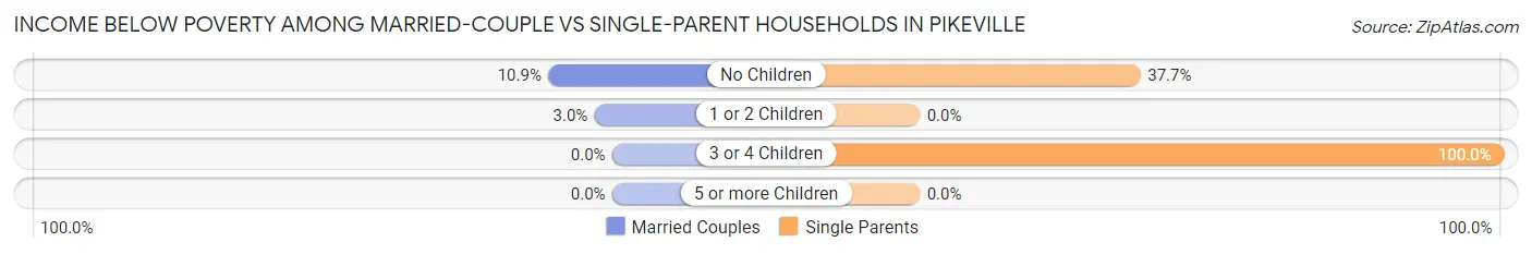 Income Below Poverty Among Married-Couple vs Single-Parent Households in Pikeville