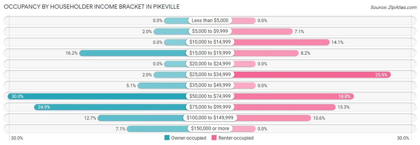 Occupancy by Householder Income Bracket in Pikeville