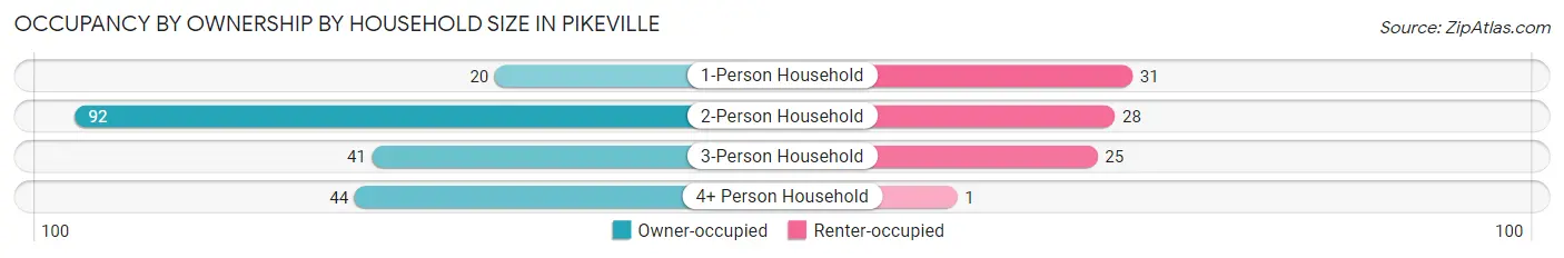 Occupancy by Ownership by Household Size in Pikeville