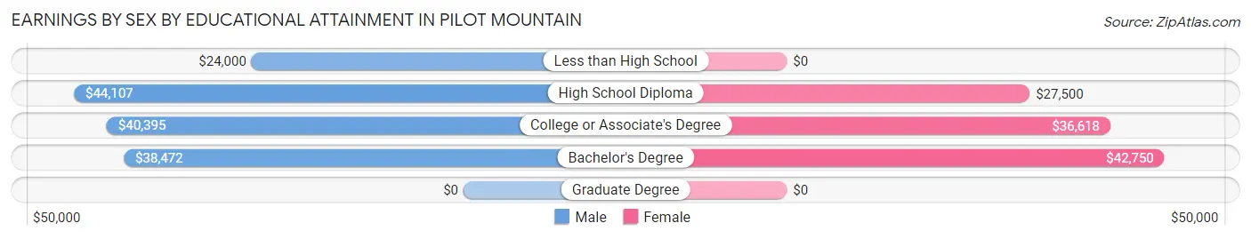 Earnings by Sex by Educational Attainment in Pilot Mountain