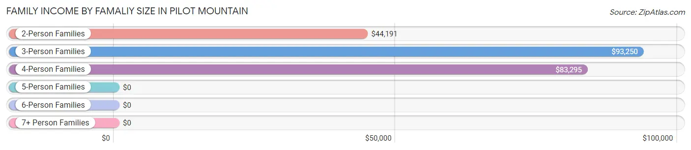 Family Income by Famaliy Size in Pilot Mountain