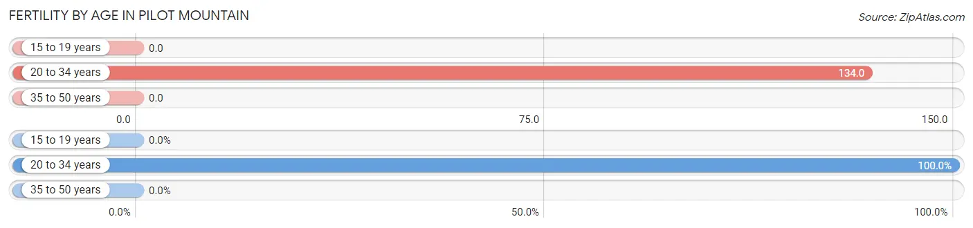 Female Fertility by Age in Pilot Mountain