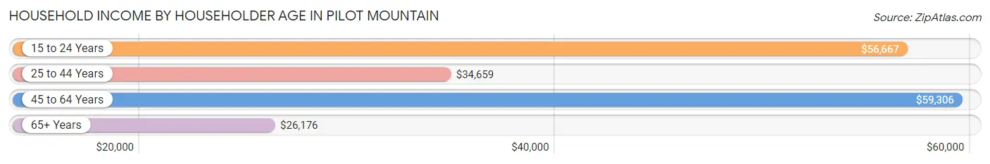 Household Income by Householder Age in Pilot Mountain