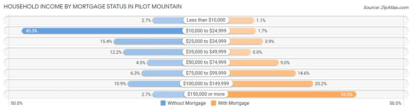 Household Income by Mortgage Status in Pilot Mountain