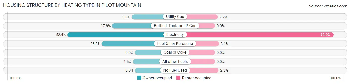 Housing Structure by Heating Type in Pilot Mountain