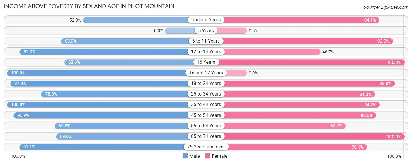 Income Above Poverty by Sex and Age in Pilot Mountain