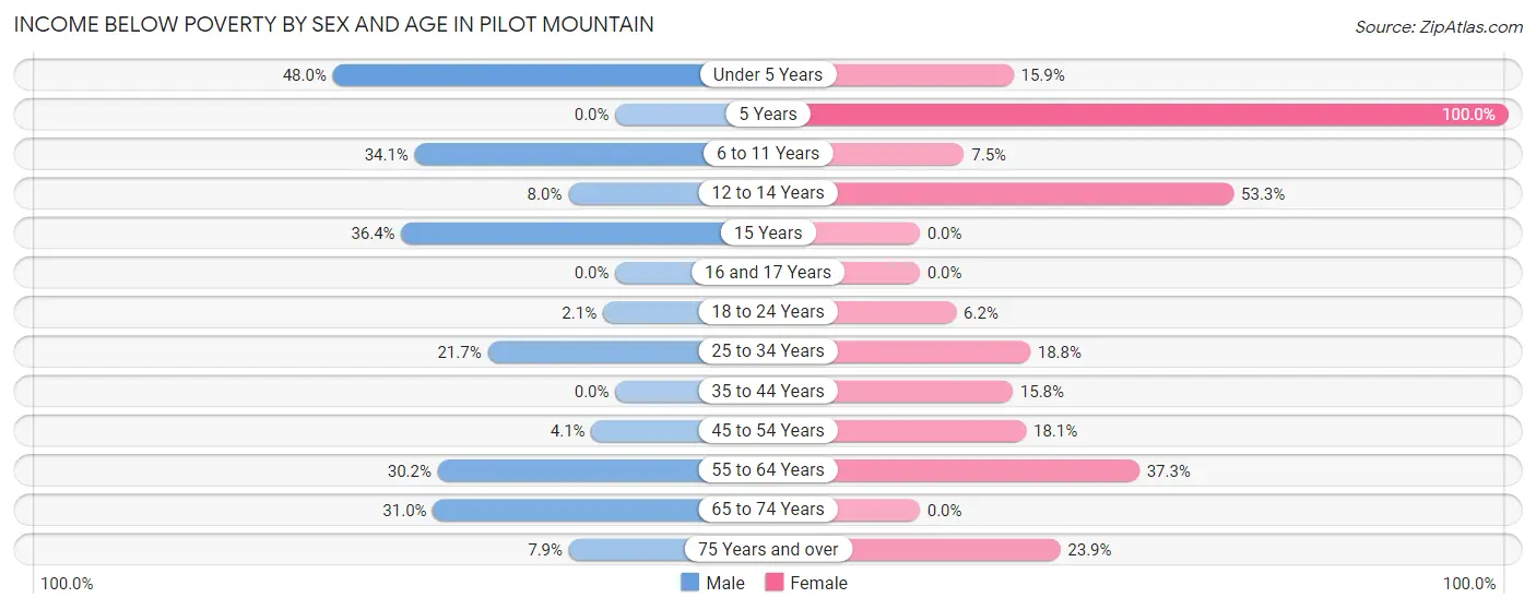Income Below Poverty by Sex and Age in Pilot Mountain