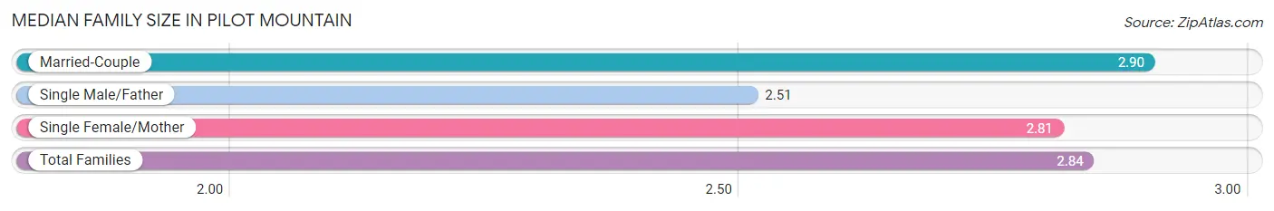 Median Family Size in Pilot Mountain