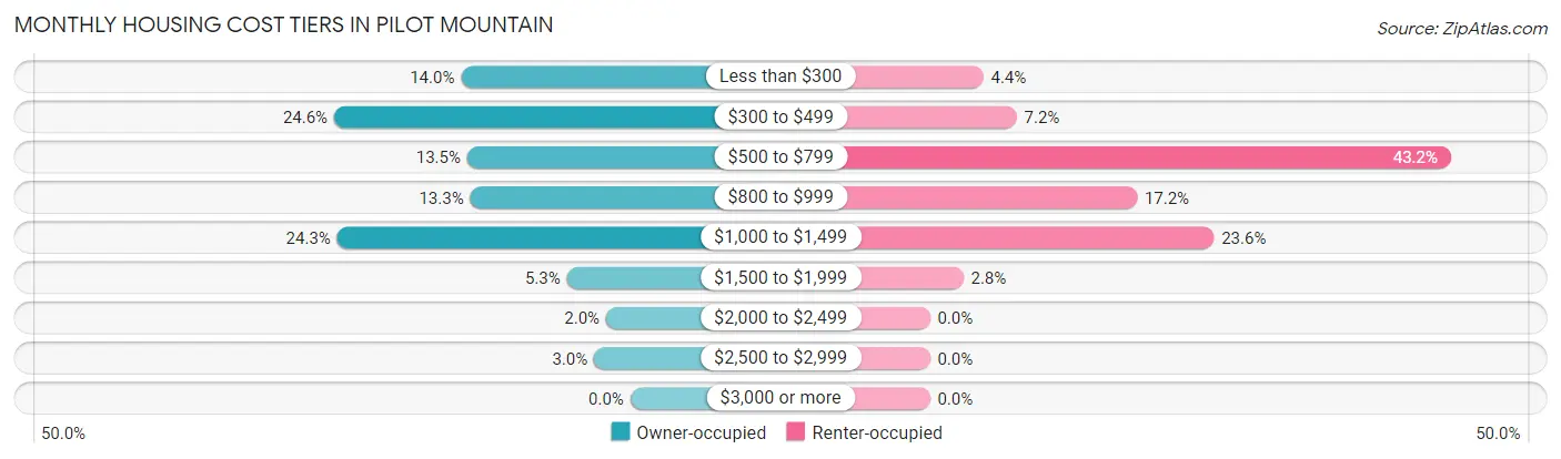 Monthly Housing Cost Tiers in Pilot Mountain