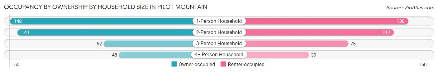 Occupancy by Ownership by Household Size in Pilot Mountain