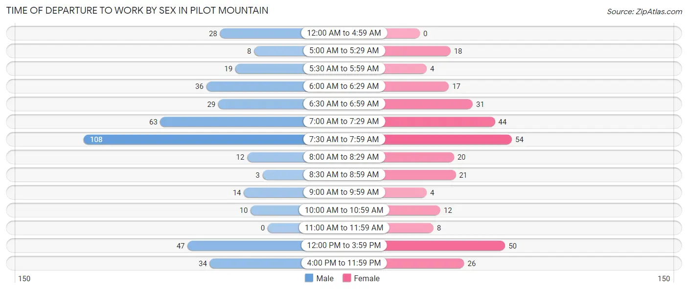 Time of Departure to Work by Sex in Pilot Mountain