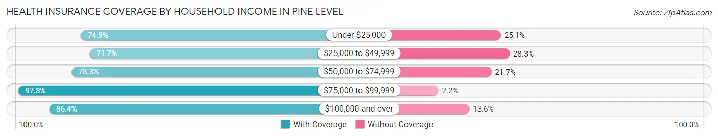 Health Insurance Coverage by Household Income in Pine Level