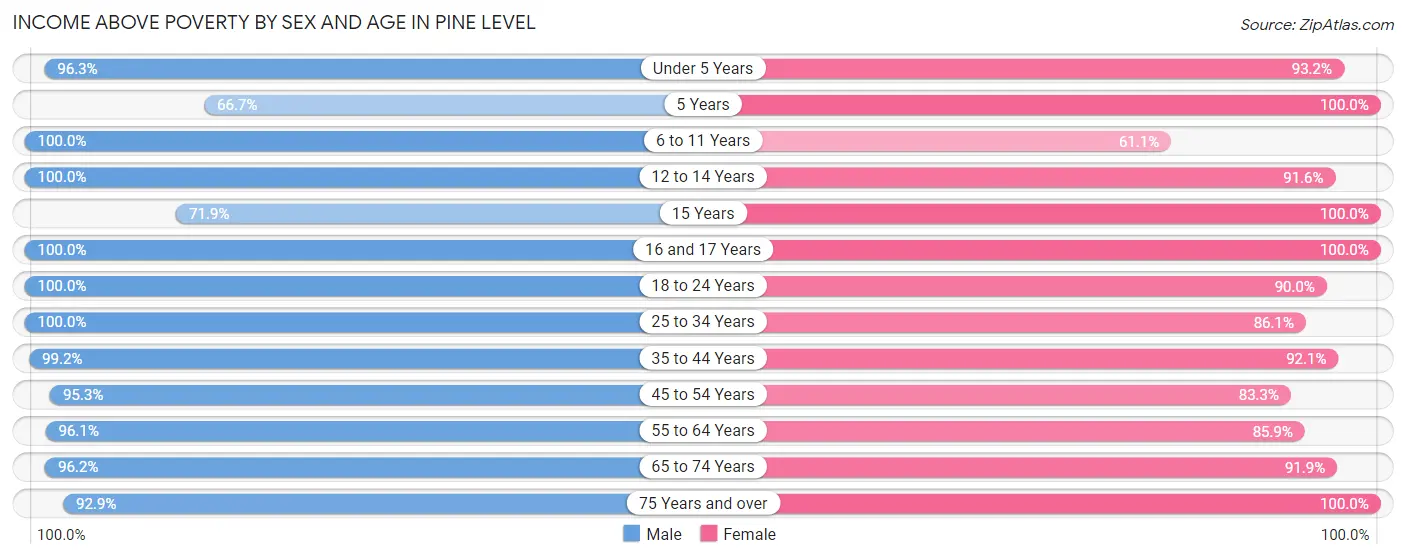 Income Above Poverty by Sex and Age in Pine Level