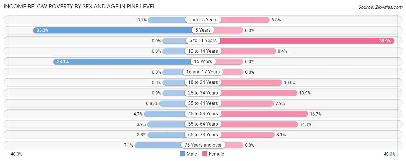 Income Below Poverty by Sex and Age in Pine Level