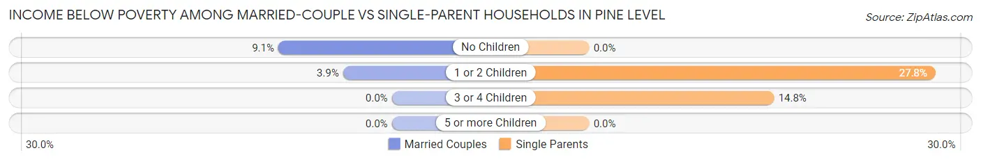 Income Below Poverty Among Married-Couple vs Single-Parent Households in Pine Level
