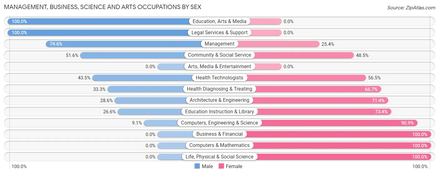Management, Business, Science and Arts Occupations by Sex in Pine Level