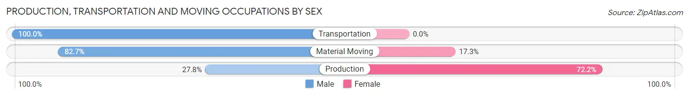 Production, Transportation and Moving Occupations by Sex in Pine Level