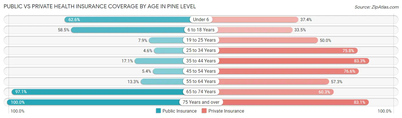Public vs Private Health Insurance Coverage by Age in Pine Level